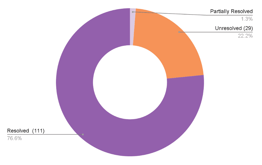 2025 Updated Figures on ACT Bangladesh Interim Dispute Resolution Mechanism on workers’ rights to Freedom of Association and due payment of wages and benefits
